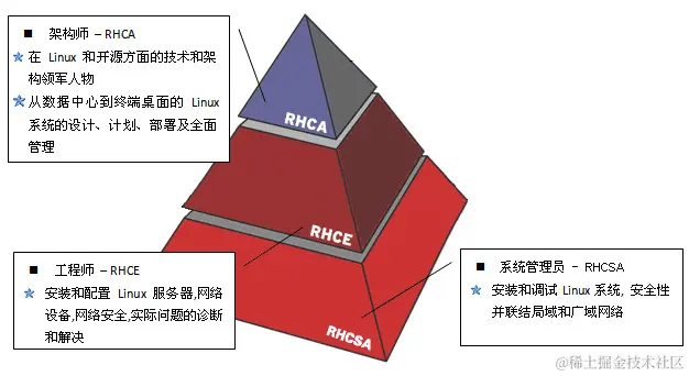 红帽认证进阶等级图