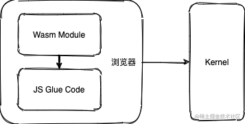 WebAssembly + Go Series (2) WASI, WebAssembly is more than Web - Moment ...