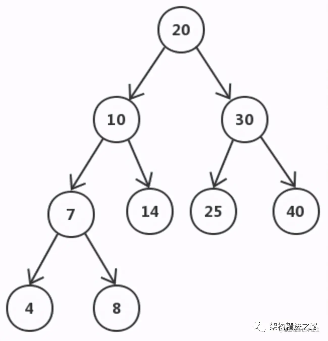 《面试官：谈谈你对索引的认知》系列之B-树