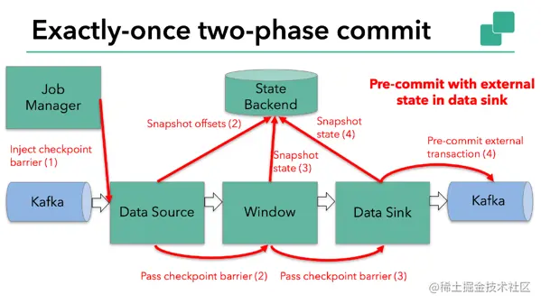 Apache Flink sample application completes pre-commit with external state