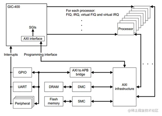 GIC中断控制器全局图