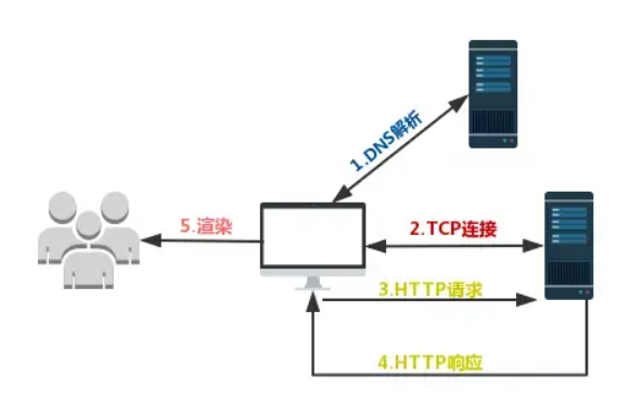 前端监控之性能与异常