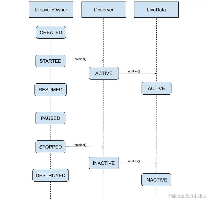 图 10.3：LiveData 与生命周期之间的关系与 LifecycleOwners 的观察者