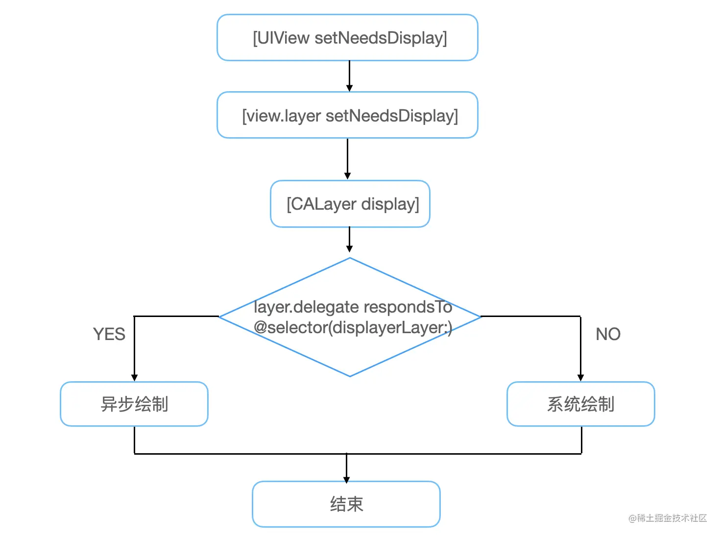 绘制
