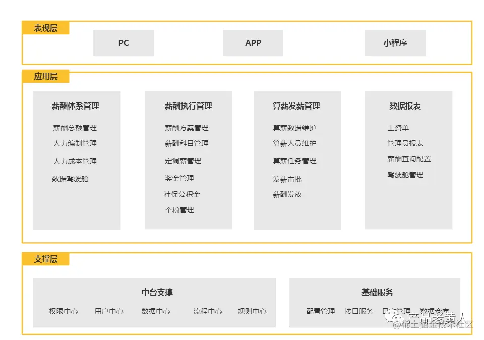 eHR-薪酬管理系统设计