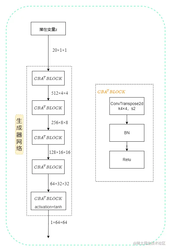 生成器网络