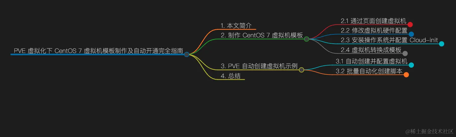 pve-template-mindmap