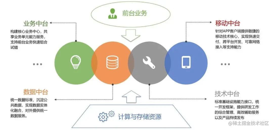 企业中台建设新路径——低代码平台