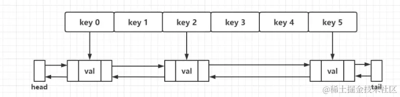 [外链图片转存失败,源站可能有防盗链机制,建议将图片保存下来直接上传(img-vY1JQQqI-1628820103564)(手写一个简单的LRU Cache.assets/image-20210811122126168.png)]