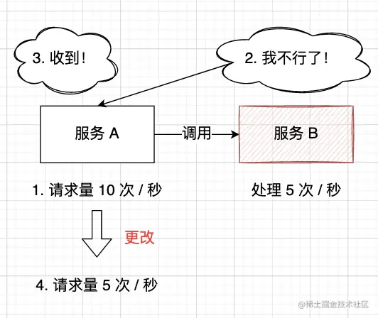 反向压力