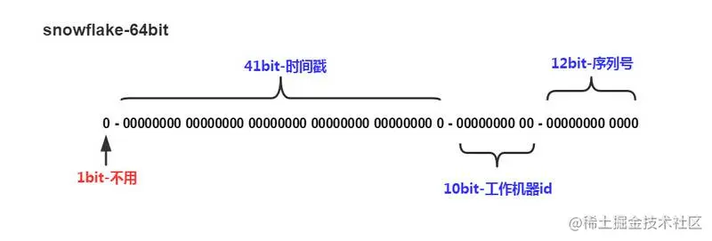 全局唯一id生成算法–雪花算法详解-snowflake