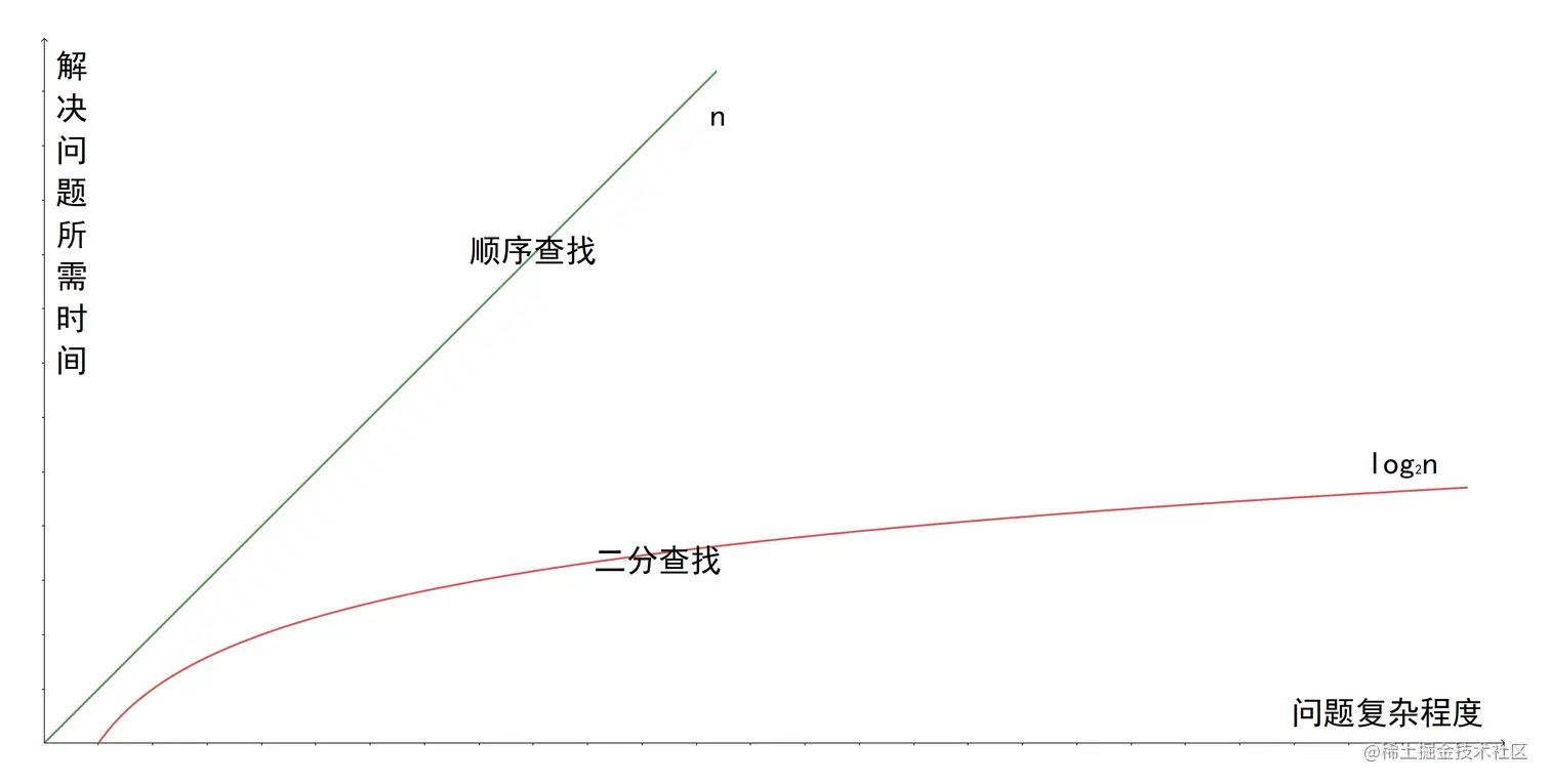 顺序二分增长趋势