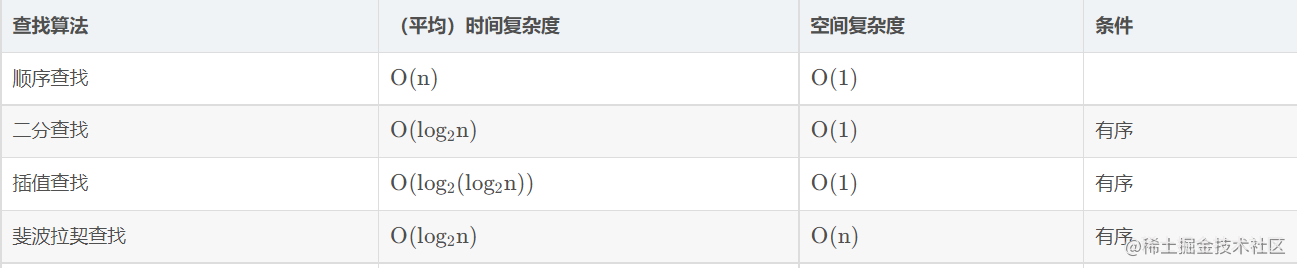 Java实现四大查找算法