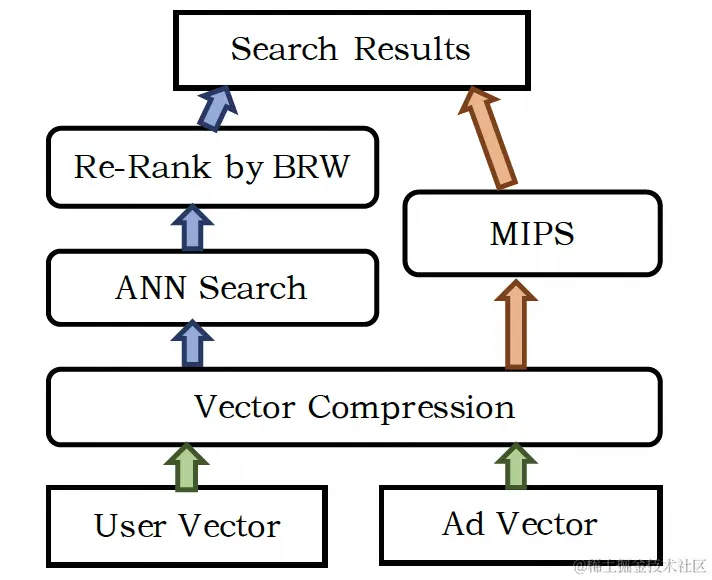 图8 快速的广告召回
