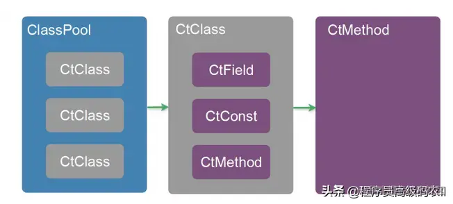 这年头能真正掌握Javaassist技术的程序员真不多