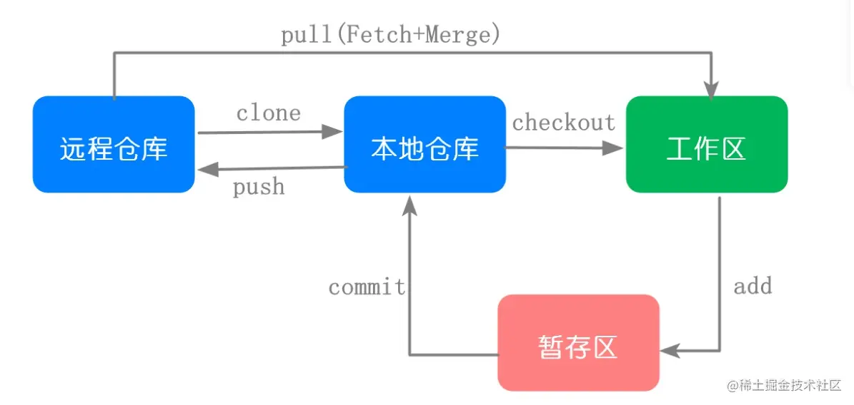 Git 的正确使用姿势与最佳实践：团队协作和版本控制的最佳实践 ｜ 青训营本文针对Git工作流程和Git在开发过程中的常 - 掘金