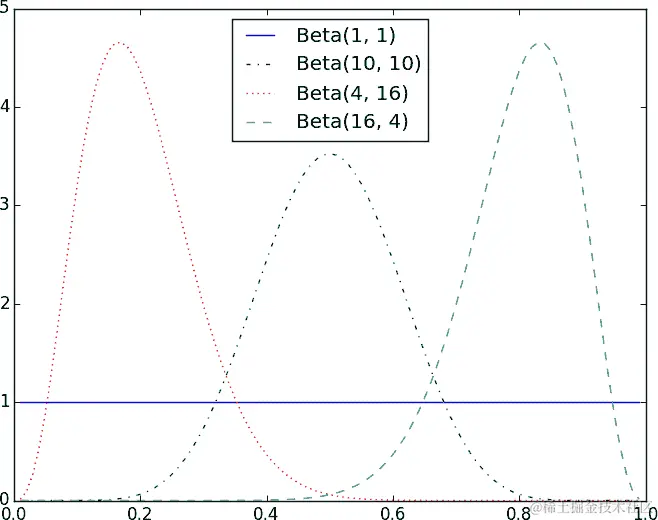 示例 Beta 分布。