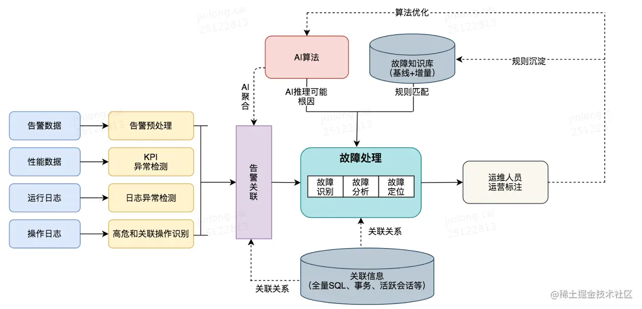 图15 分析决策的技术设计
