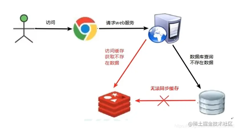 Redis(十九)——缓存穿透，缓存击穿，缓存雪崩