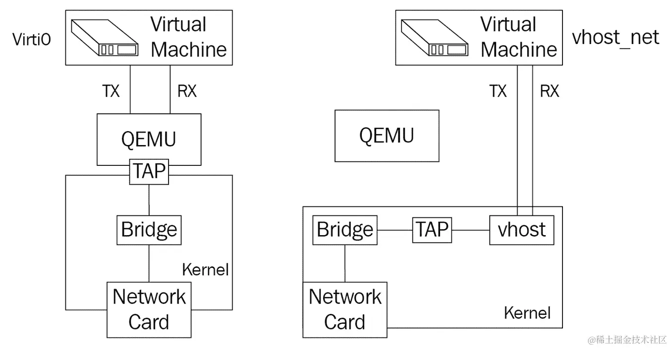 图 15.25 – vhost_net 架构