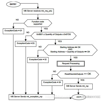 图​5.Modbus​协议​规范​定义的​读​取​线圈​状态​流程图