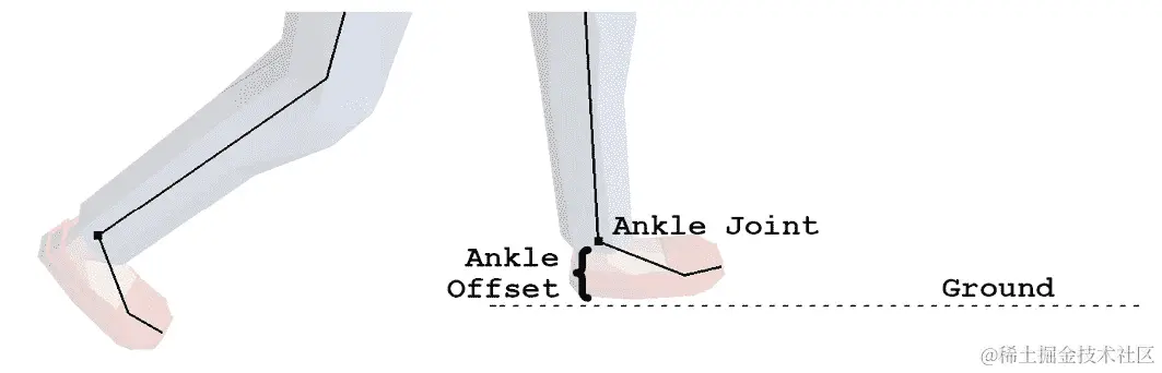 图 13.6 偏移以定位角色的脚踝