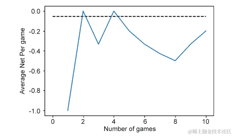 图 9.4：进行了 10 场游戏的轮盘每场游戏的平均净收益