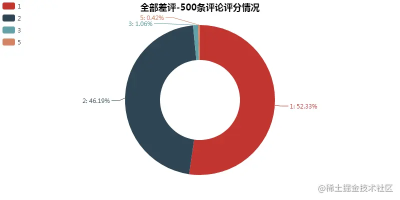 全部差评-500评论日间分布