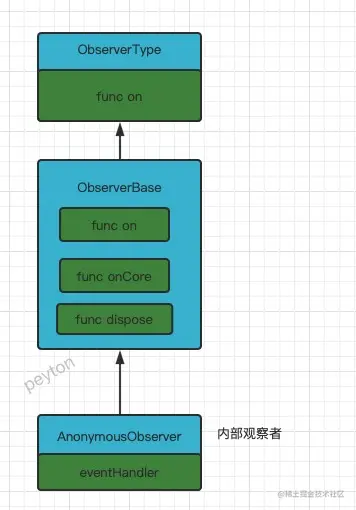 AnonymousObserver内部观察者继承关系.jpg
