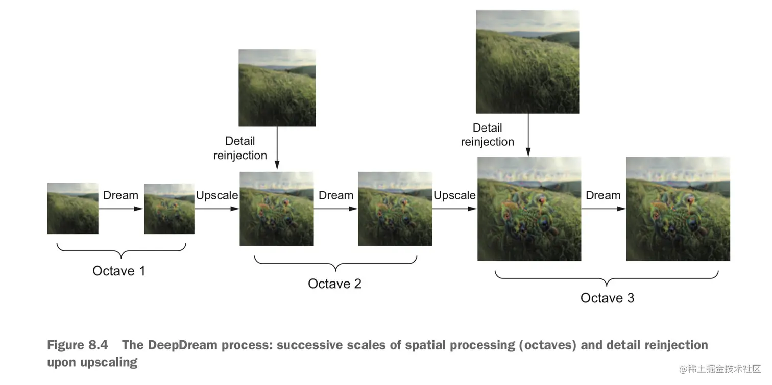 DeepDream 过程:空间处理尺度的连续放大(八度)与放大时重新注入细节