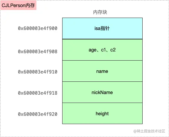 CJLPerson内存存储情况