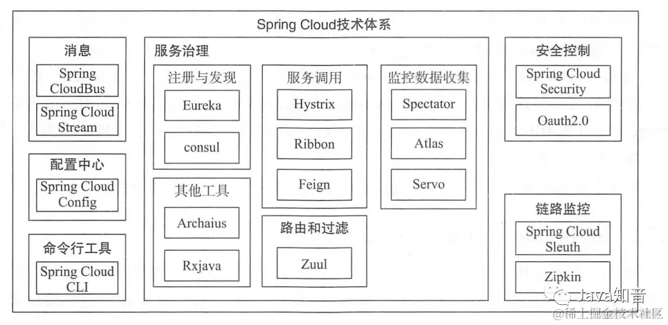 19张图梳理 SpringCloud 中的重要知识点_spring_07