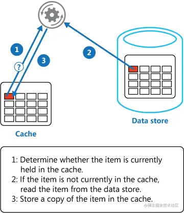 Using the Cache-Aside pattern to store data in the cache
