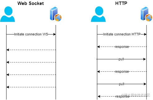 全面理解WebSocket与Socket、TCP、HTTP的关系及区别 - 掘金