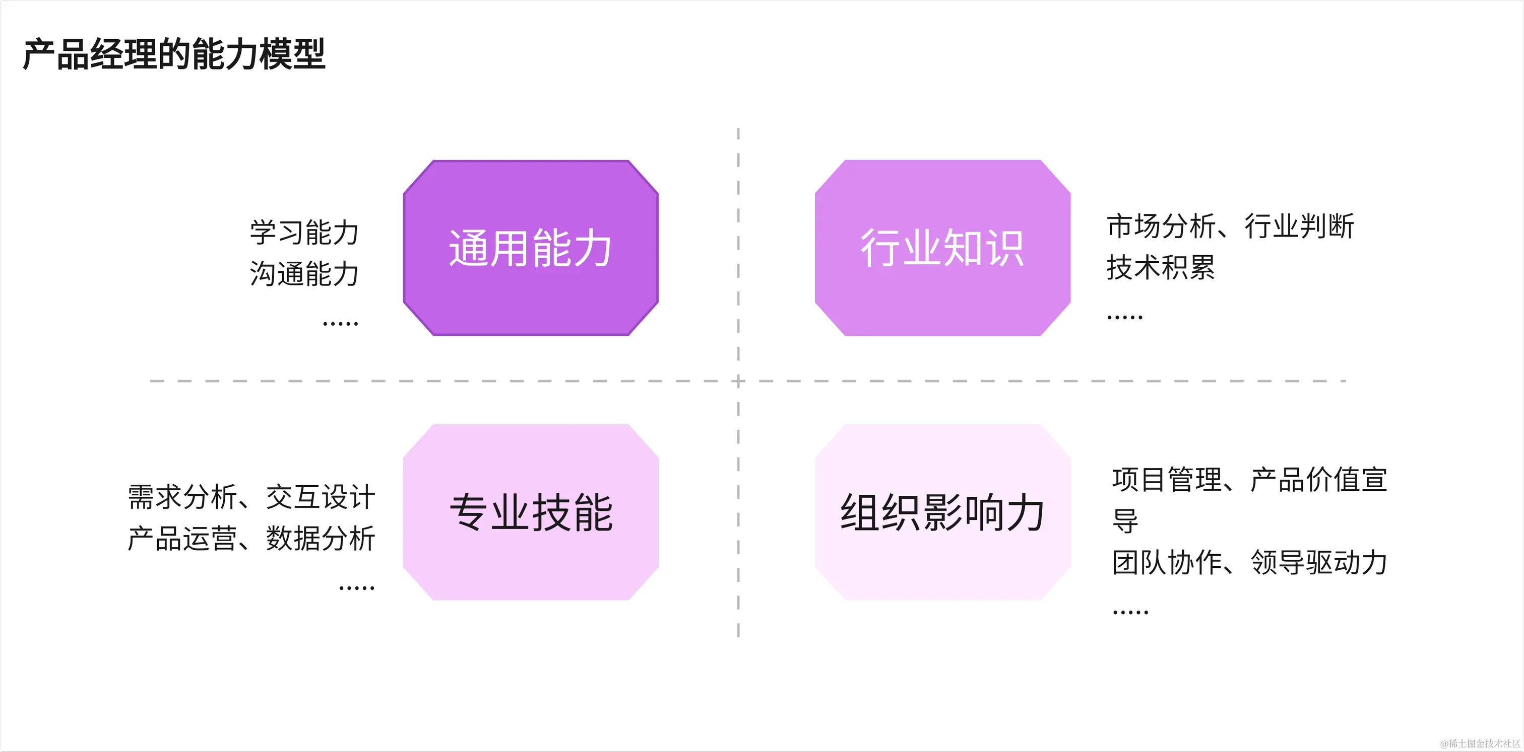 产品经理的能力模型-来自boardmix模板社区