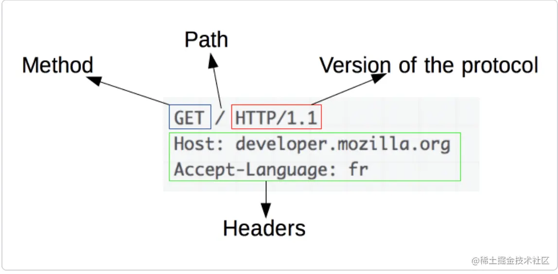 学习笔记之 What is HTTP？系列2：MDN上的HTTP概述