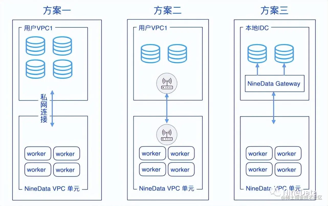 NineData多云网络访问方案