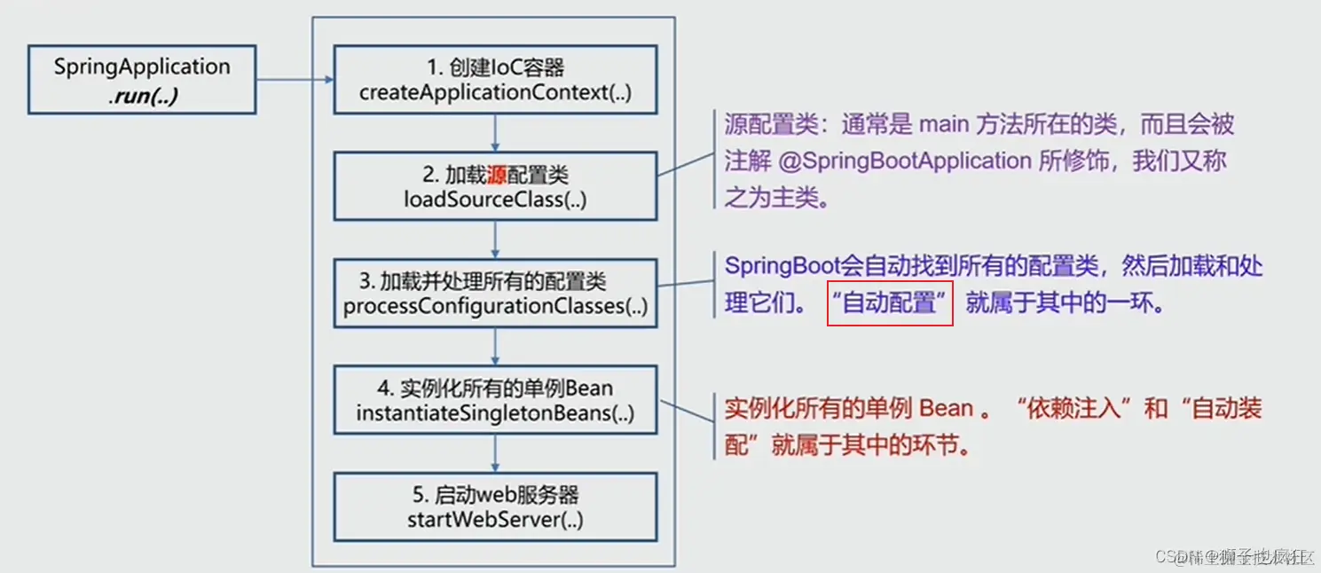 Springboot启动流程