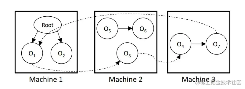 论文中的图2: 具有远程引用的分布式对象引用图(虚线箭头)。可以在没有来自机器3的任何信息的情况下建立对象O3可从Root访问的事实。只有在获得全局信息是才能知道对象O5和O6是垃圾。