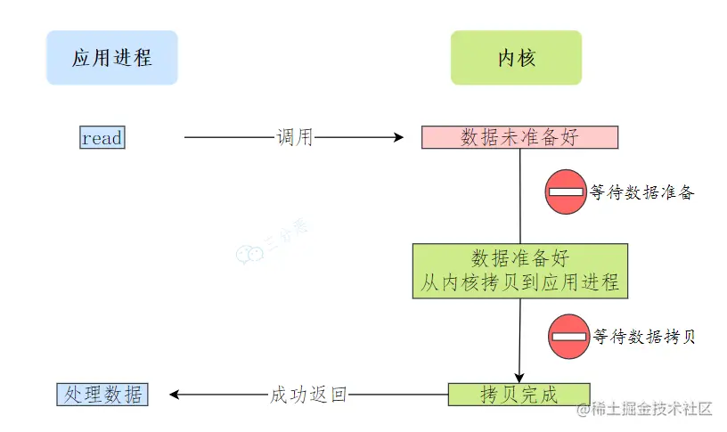 阻塞I/O