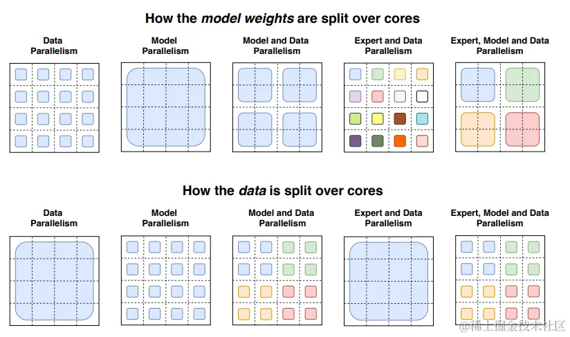Switch Transformers 论文中展示如何使用不同的并行技术在节点上分割数据和模型的插图