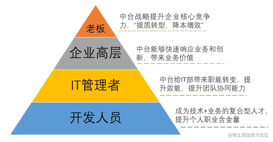 4个关于中台最常见的误区，用最通俗的话给你一次解释清楚