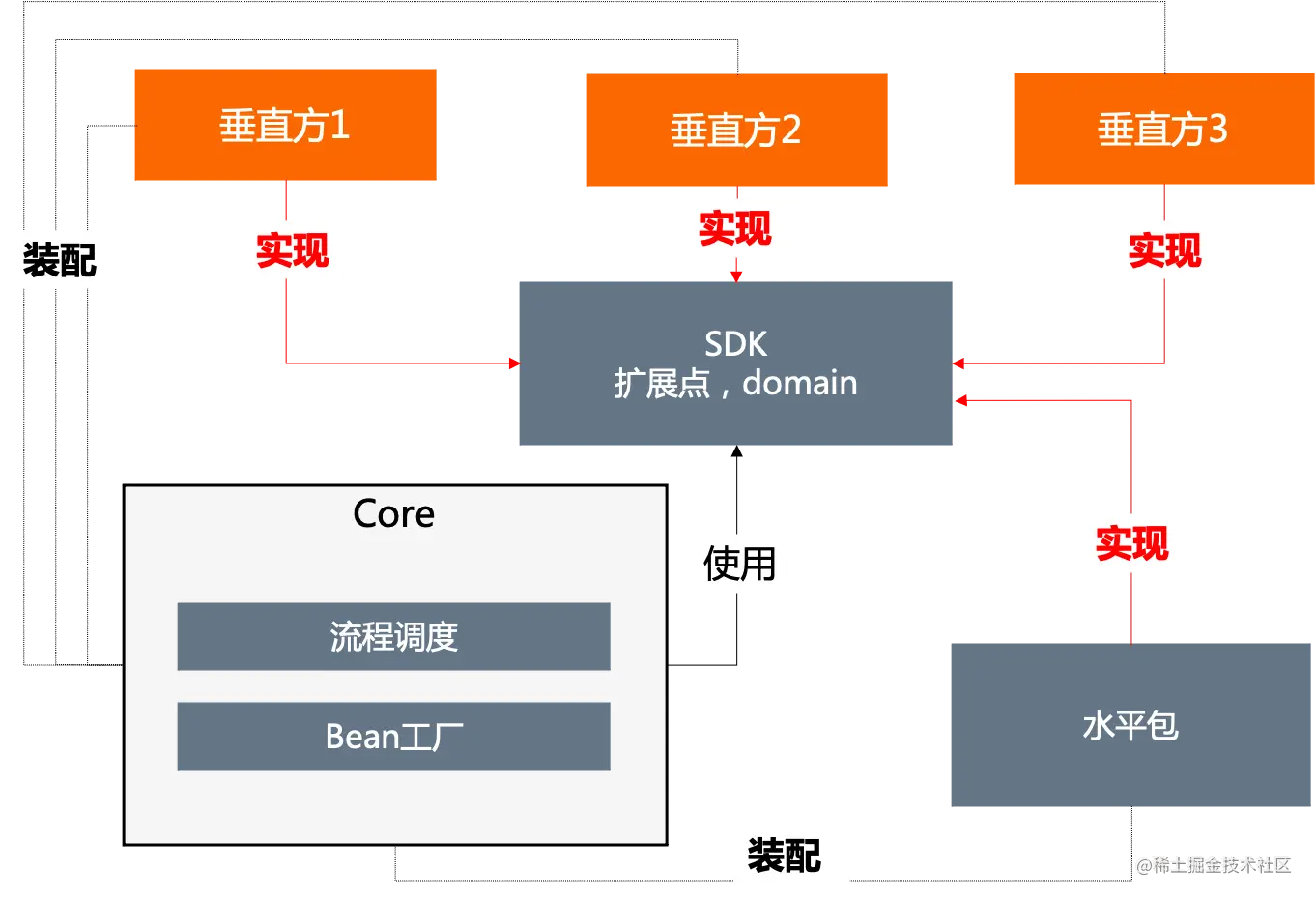 中台化-代码模块.png