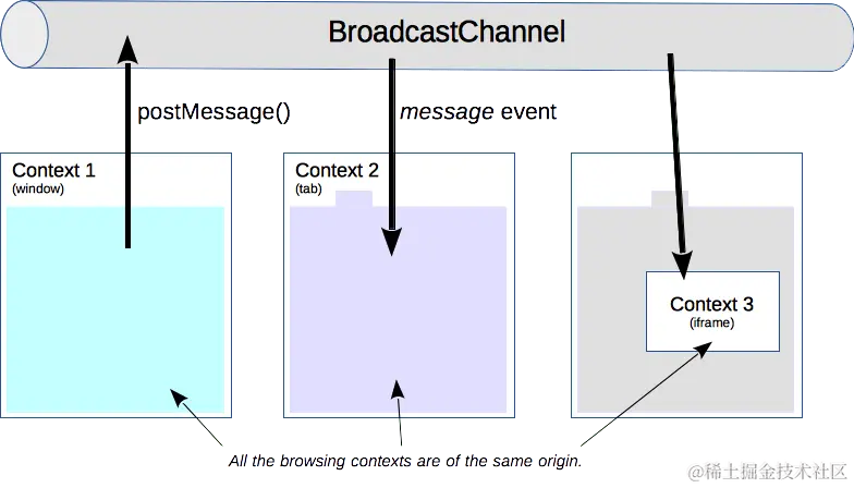 The principle of the Broadcast Channel API
