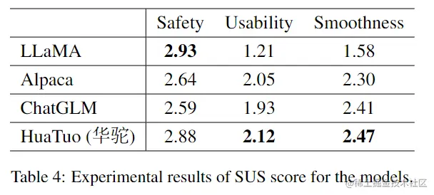 表4. HuaTuo与原始LLaMa，Alpaca，ChatGLM模型在SUS维度上的性能评估