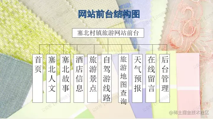 塞北村镇旅游网站设计（论文+PPT+源码）