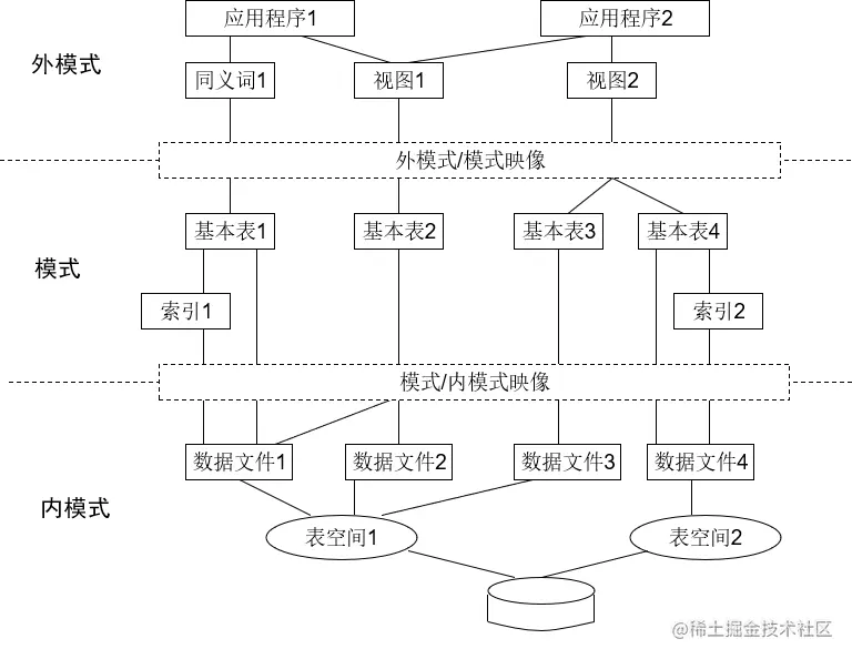 三级模式