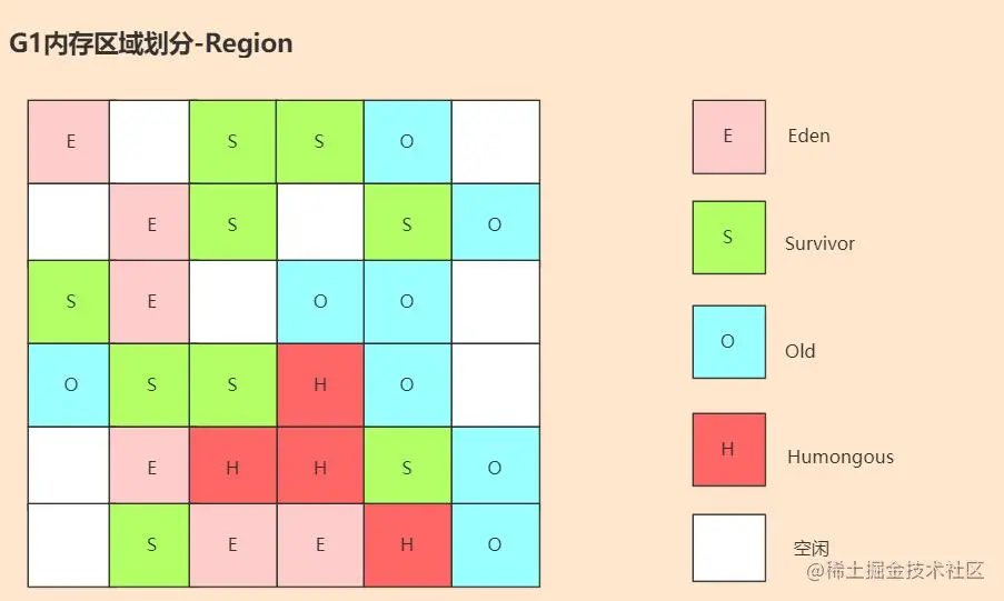 G1内存区域划分