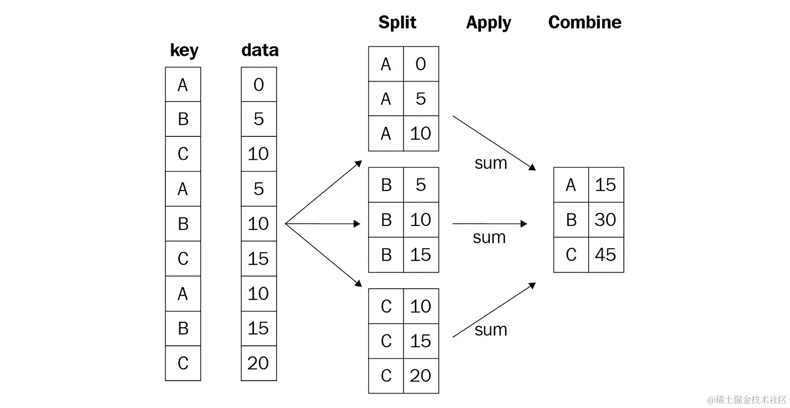 图 7.1 – groupby 说明