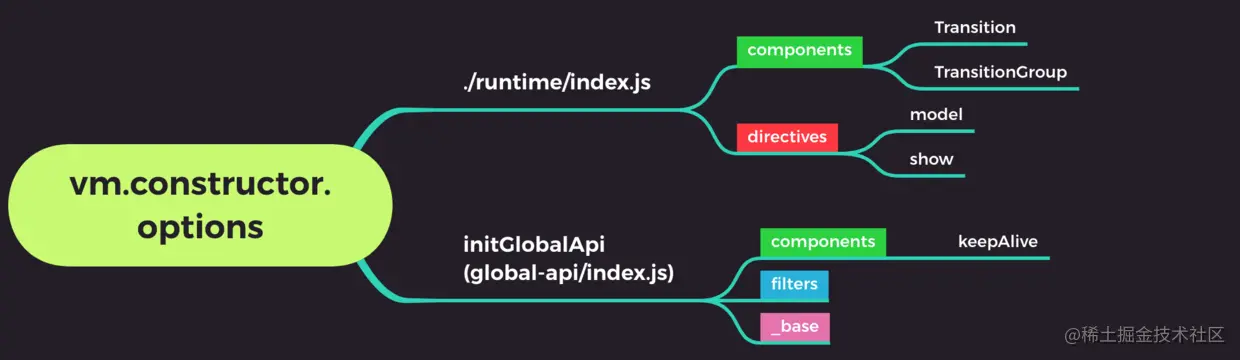 vm.constructor.options